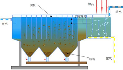 夏季氣溫升高，二沉池出現(xiàn)浮泥的原因